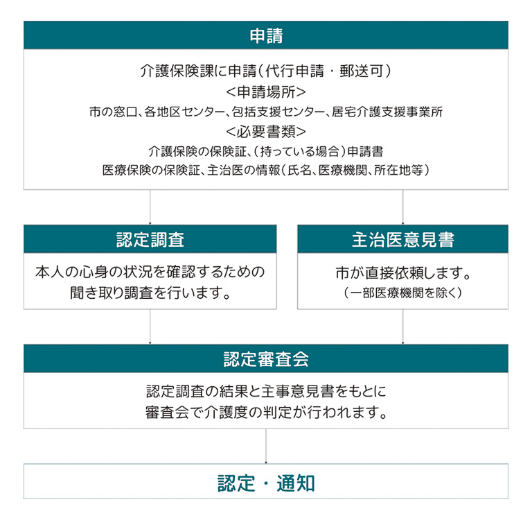 介護申請の流れ